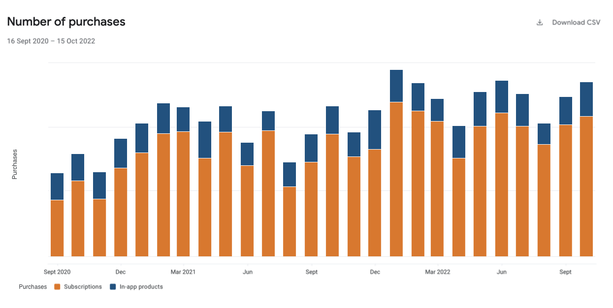 image of sales charts for iA Writer for Android c. 2022