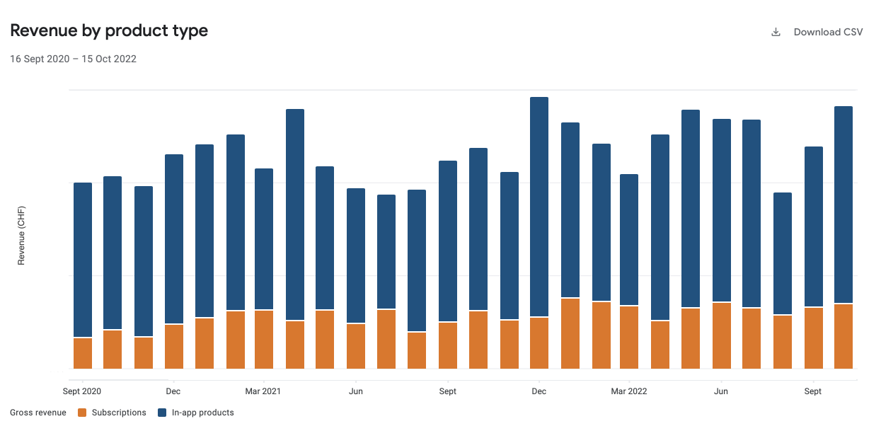 iA Writer for Android sales chart c. 2022